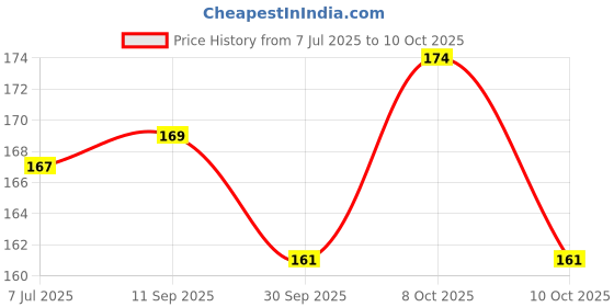 flipkart.com swasthya sarvada Multipurpose Filter Net Strainer for Vegetable Fruit Juice filter Collapsible Strainer swasthya sarvada Price History Graph from 7 Jul 2025 to 8 Oct 2025