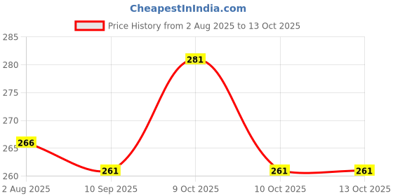 flipkart.com swasti creation Chocolate explosion box for valentine's day birthday or anniversary gift box Greeting Card swasti creation Price History Graph from 2 Aug 2025 to 12 Oct 2025