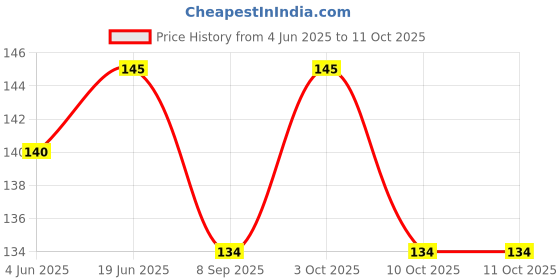 flipkart.com swasti creation Valentine's Day greeting card Greeting Card swasti creation Price History Graph from 4 Jun 2025 to 11 Oct 2025