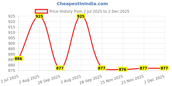 flipkart.com kuber industries Swastic Cutlery Set 24 pcs with Stand Made from Stainless Steel and ABS Plastic (Pink) -CTKTC39439 Disposable Plastic Cutlery Set kuber industries Price History Graph from 2 Jul 2025 to 1 Dec 2025