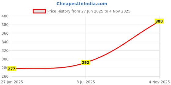 flipkart.com swastik 100 % Pure and Organic Bhimseni Kapoor Jar (100g) Pack of 2 swastik Price History Graph from 27 Jun 2025 to 4 Nov 2025