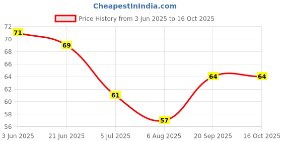 flipkart.com swastik creation 3 box Home Convenient Washing Hand Bath Travel Scented Slice Sheets Foaming Box Paper Soap swastik creation Price History Graph from 3 Jun 2025 to 16 Oct 2025