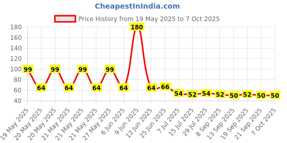 flipkart.com swastik creation 360 Degree Adjustable Rotating Water Saving Nozzle Shower Head Faucet 360 Degree Adjustable Rotating Water Saving Nozzle Shower Head Faucet Nozzle Cock Faucet swastik creation Price History Graph from 19 May 2025 to 7 Oct 2025