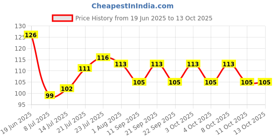flipkart.com swastik creation 80 ml Cooking Oil Dispenser swastik creation Price History Graph from 19 Jun 2025 to 13 Oct 2025
