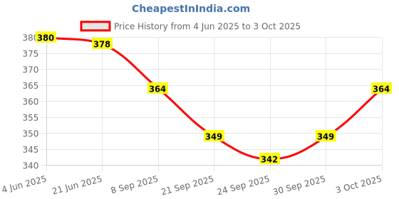 flipkart.com swastik creation Finger Puppets swastik creation Price History Graph from 4 Jun 2025 to 3 Oct 2025