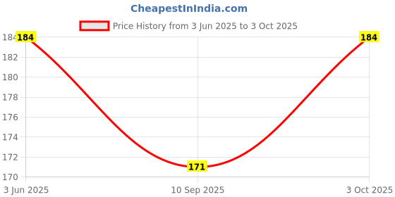 flipkart.com swastik creation Finger Puppets swastik creation Price History Graph from 3 Jun 2025 to 3 Oct 2025