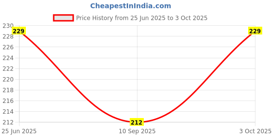 flipkart.com swastik creation Finger Puppets swastik creation Price History Graph from 25 Jun 2025 to 3 Oct 2025