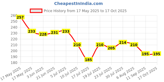 flipkart.com swastik creation Salt & Pepper Set Glass swastik creation Price History Graph from 17 May 2025 to 16 Oct 2025