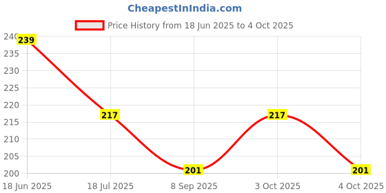 flipkart.com swastik creation Salt & Pepper Set Plastic swastik creation Price History Graph from 18 Jun 2025 to 4 Oct 2025