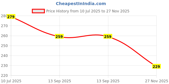 flipkart.com swastik creation Strawberry Pop It Fidget Toys,Push Pop Bubble Fidget Sensory Toy-Multicolour Finger Puppets swastik creation Price History Graph from 10 Jul 2025 to 27 Nov 2025