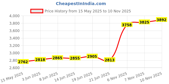 flipkart.com aspect bullion & refinery Swastik E-7NS S 999 20 g Silver Coin aspect bullion & refinery Price History Graph from 15 May 2025 to 10 Nov 2025