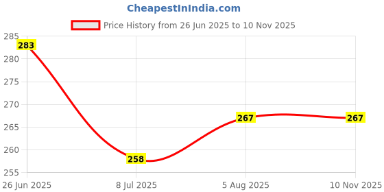 flipkart.com swastik housewares Plastic Grocery Container- 150 ml swastik housewares Price History Graph from 26 Jun 2025 to 10 Nov 2025