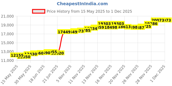 flipkart.com aspect bullion & refinery Swastik I-7N7 S 999 100 g Silver Coin aspect bullion & refinery Price History Graph from 15 May 2025 to 1 Dec 2025