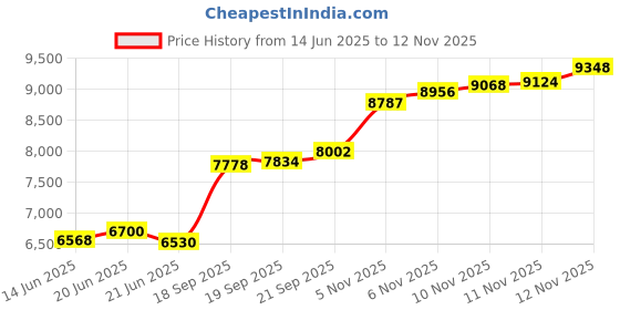 flipkart.com aspect bullion & refinery Swastik K-76A S 999 50 g Silver Coin aspect bullion & refinery Price History Graph from 14 Jun 2025 to 11 Nov 2025