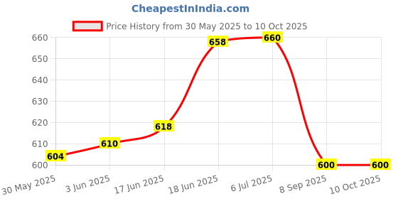flipkart.com swastik KEYBOARD BAG CT-X700, CT-800 61 KEY Keyboard Bag swastik Price History Graph from 30 May 2025 to 10 Oct 2025