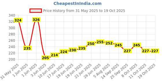 flipkart.com swastik Lucky bamboo Plant Container Set swastik Price History Graph from 31 May 2025 to 18 Oct 2025