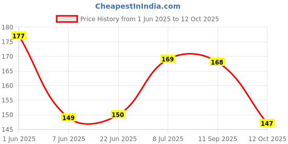 flipkart.com swastik shri sampoorn sampurna kuber laxmi yantra Plated Yantra (Pack of 1) Brass Yantra swastik Price History Graph from 1 Jun 2025 to 12 Oct 2025