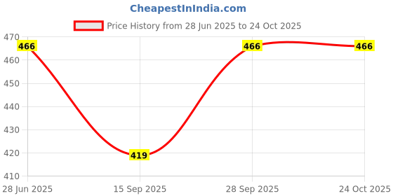flipkart.com swastik stuffs Cotton Solid Patiala swastik stuffs Price History Graph from 28 Jun 2025 to 23 Oct 2025