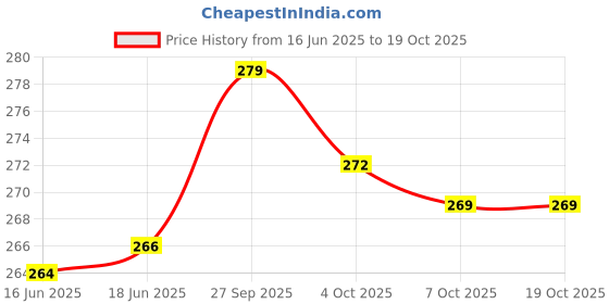 flipkart.com swastik systems Women Grey Messenger Bag swastik systems Price History Graph from 16 Jun 2025 to 18 Oct 2025
