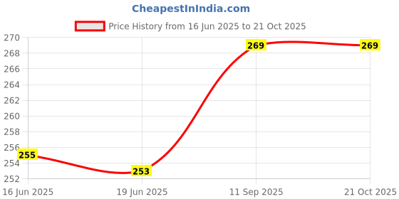 flipkart.com swastik systems Women Tan Messenger Bag swastik systems Price History Graph from 16 Jun 2025 to 21 Oct 2025