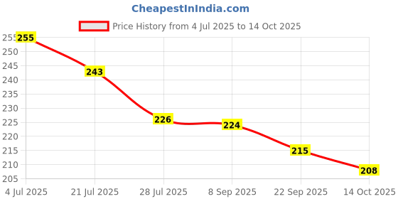 flipkart.com swastik Women Slippers swastik Price History Graph from 4 Jul 2025 to 14 Oct 2025