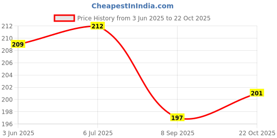 flipkart.com swastik swastik20 cycle tube For 20 swastik Price History Graph from 3 Jun 2025 to 22 Oct 2025