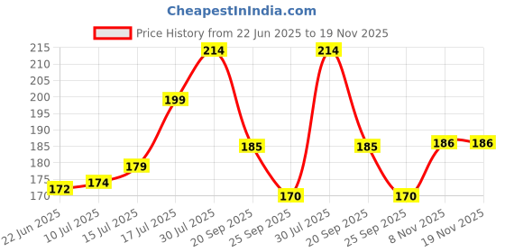 flipkart.com swastika Surgical Absorbent Pure Cotton Wool - Pack of 1 200 gram Gauze Medical Dressing swastika Price History Graph from 22 Jun 2025 to 19 Nov 2025