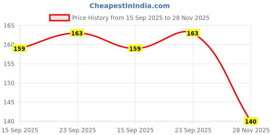 flipkart.com swastika Surgical Absorbent Pure Cotton Wool - Pack of 1 200 gram Gauze Medical Dressing swastika Price History Graph from 15 Sep 2025 to 28 Nov 2025
