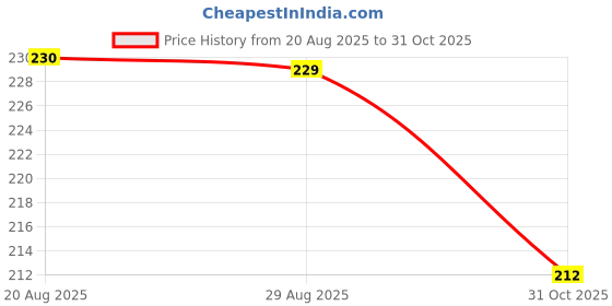 flipkart.com swastikacart PVC (Polyvinyl Chloride), Rubber Bathroom Mat swastikacart Price History Graph from 20 Aug 2025 to 31 Oct 2025