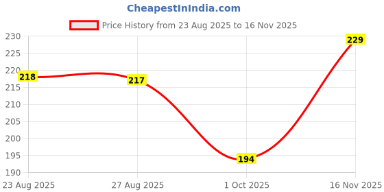 flipkart.com swastikacart PVC (Polyvinyl Chloride), Rubber Bathroom Mat swastikacart Price History Graph from 23 Aug 2025 to 16 Nov 2025