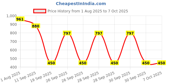 flipkart.com swastikmart Glass Alcohol Meter | Reusable Manual Hydrometer for Liquid & Spirit Testing Hydrometer swastikmart Price History Graph from 1 Aug 2025 to 7 Oct 2025