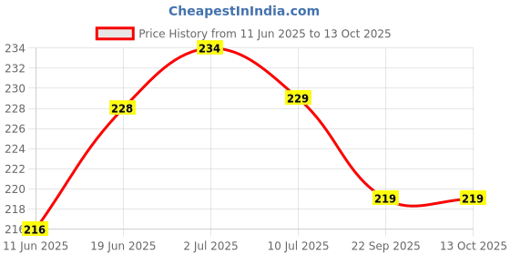 flipkart.com swastikpillow Microfibre Toons & Characters Baby Pillow Pack of 1 swastikpillow Price History Graph from 11 Jun 2025 to 13 Oct 2025