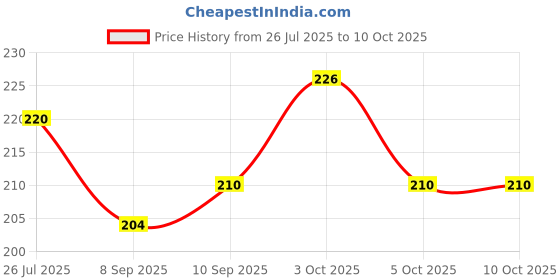 flipkart.com swastikpillow Microfibre Toons & Characters Baby Pillow Pack of 1 swastikpillow Price History Graph from 26 Jul 2025 to 10 Oct 2025