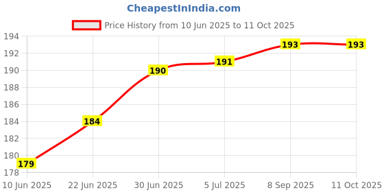 flipkart.com swastikpillow Microfibre Toons & Characters Baby Pillow Pack of 1 swastikpillow Price History Graph from 10 Jun 2025 to 10 Oct 2025