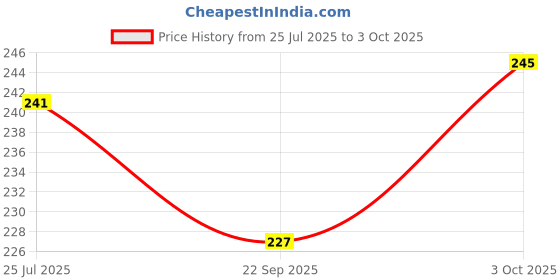 flipkart.com swastikpillow Microfibre Toons & Characters Baby Pillow Pack of 1 swastikpillow Price History Graph from 25 Jul 2025 to 3 Oct 2025