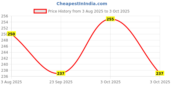 flipkart.com swastikpillow Polyester Fibre Toons & Characters Baby Pillow Pack of 1 swastikpillow Price History Graph from 3 Aug 2025 to 3 Oct 2025