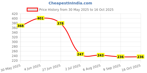 flipkart.com swastiktextiles Microfibre Abstract Baby Pillow Pack of 1 swastiktextiles Price History Graph from 30 May 2025 to 16 Oct 2025