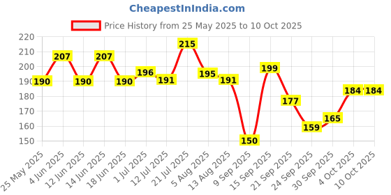 flipkart.com swastiktextiles Microfibre Toons & Characters Baby Pillow Pack of 1 swastiktextiles Price History Graph from 25 May 2025 to 9 Oct 2025