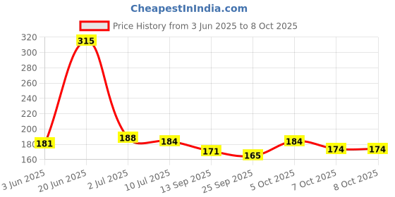 flipkart.com swastiktextiles Microfibre Toons & Characters Baby Pillow Pack of 1 swastiktextiles Price History Graph from 3 Jun 2025 to 7 Oct 2025