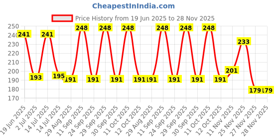 flipkart.com swastiktextiles Microfibre Toons & Characters Baby Pillow Pack of 1 swastiktextiles Price History Graph from 19 Jun 2025 to 28 Nov 2025