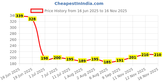 flipkart.com swastiktextiles Microfibre Toons & Characters Baby Pillow Pack of 1 swastiktextiles Price History Graph from 16 Jun 2025 to 15 Nov 2025