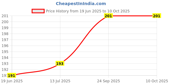 flipkart.com swastiktextiles Microfibre Toons & Characters Baby Pillow Pack of 1 swastiktextiles Price History Graph from 19 Jun 2025 to 10 Oct 2025