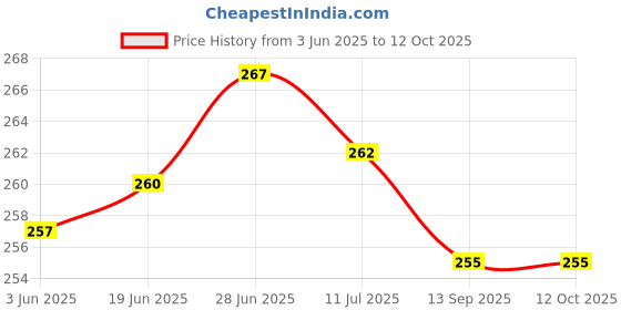 flipkart.com swastiktextiles Microfibre Toons & Characters Baby Pillow Pack of 2 swastiktextiles Price History Graph from 3 Jun 2025 to 12 Oct 2025