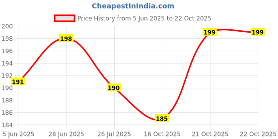 flipkart.com swastiktextiles Microfibre Toons & Characters Sleeping Pillow Pack of 1 swastiktextiles Price History Graph from 5 Jun 2025 to 21 Oct 2025
