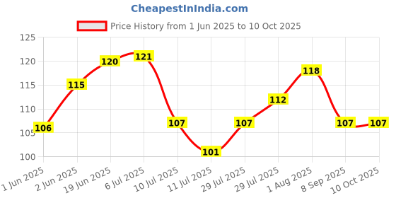 flipkart.com swasum 5 cm Waterproof Stickers for Kitchen, Office and Craft, Jar Labels, Reusable Self Adhesive Sticker swasum Price History Graph from 1 Jun 2025 to 10 Oct 2025