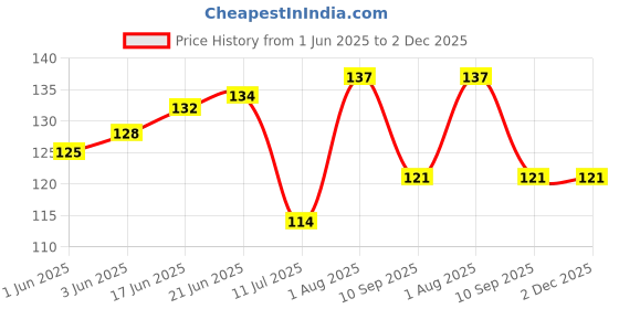 flipkart.com swasum 6 cm Waterproof Stickers for Kitchen, Office and Craft, Jar Labels, Reusable Self Adhesive Sticker swasum Price History Graph from 1 Jun 2025 to 1 Dec 2025