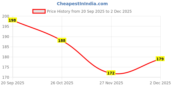 flipkart.com swasum Attractive Designs Monday To Sunday Everyday 7 Cotton Bibs swasum Price History Graph from 20 Sep 2025 to 2 Dec 2025