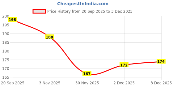 flipkart.com swasum Attractive Designs Monday To Sunday Everyday 7pcs Cotton Bibs swasum Price History Graph from 20 Sep 2025 to 2 Dec 2025