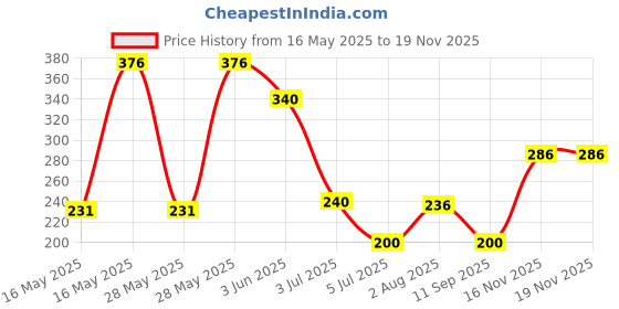 flipkart.com swasum Bibs - 10pcs | Baby bibs for 6 to 12 months _10 swasum Price History Graph from 16 May 2025 to 17 Nov 2025
