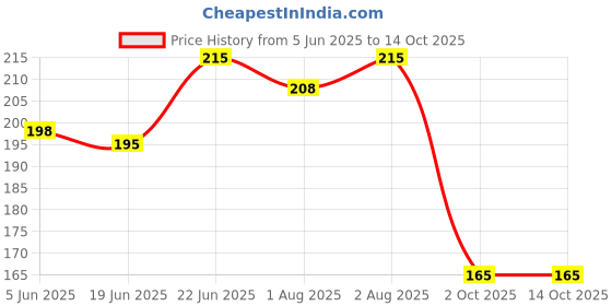 flipkart.com swasum Bibs - 3pcs | Baby bibs for 6 to 12 months _3 swasum Price History Graph from 5 Jun 2025 to 13 Oct 2025